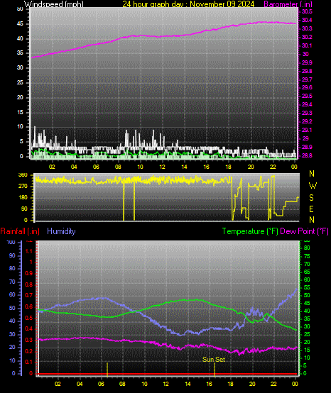 24 Hour Graph for Day 09