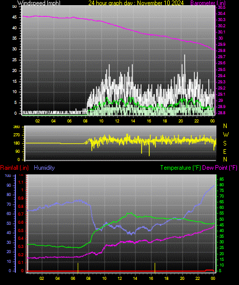 24 Hour Graph for Day 10
