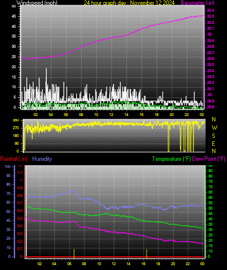 24 Hour Graph for Day 12