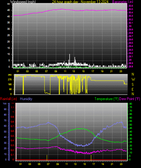 24 Hour Graph for Day 13