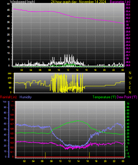 24 Hour Graph for Day 14