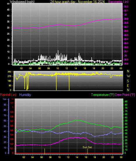 24 Hour Graph for Day 16
