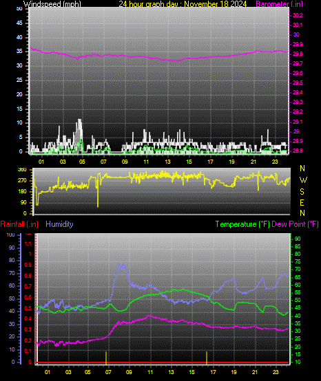 24 Hour Graph for Day 18