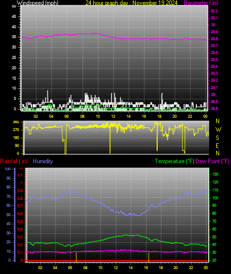 24 Hour Graph for Day 19