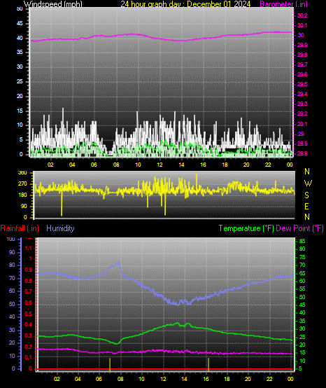 24 Hour Graph for Day 01