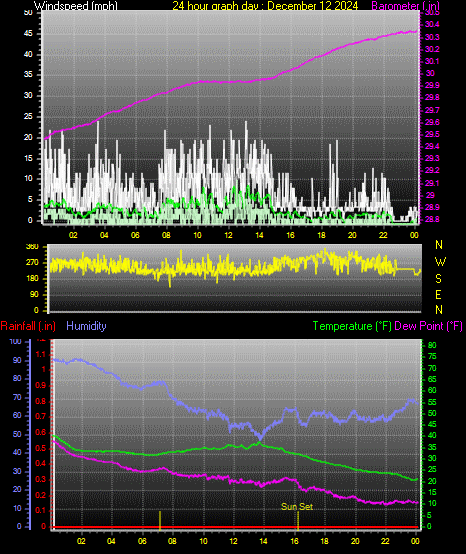 24 Hour Graph for Day 12