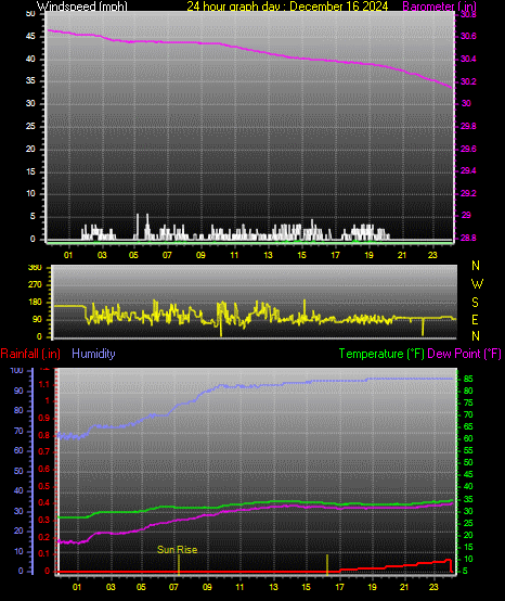 24 Hour Graph for Day 16