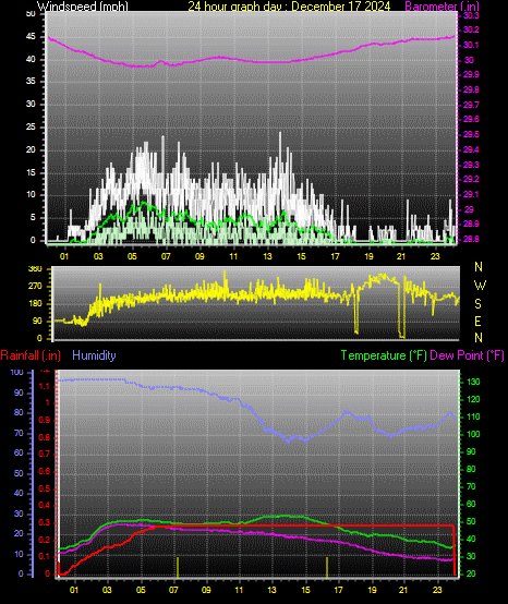 24 Hour Graph for Day 17