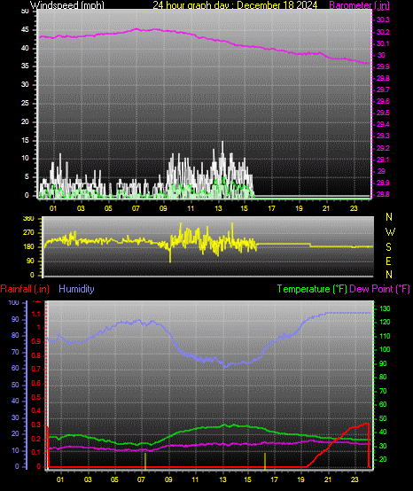 24 Hour Graph for Day 18