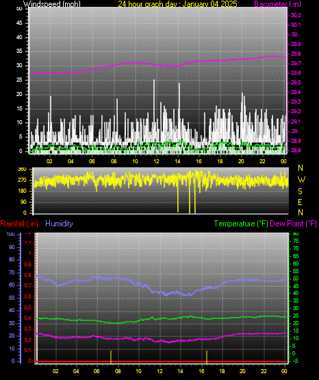 24 Hour Graph for Day 04