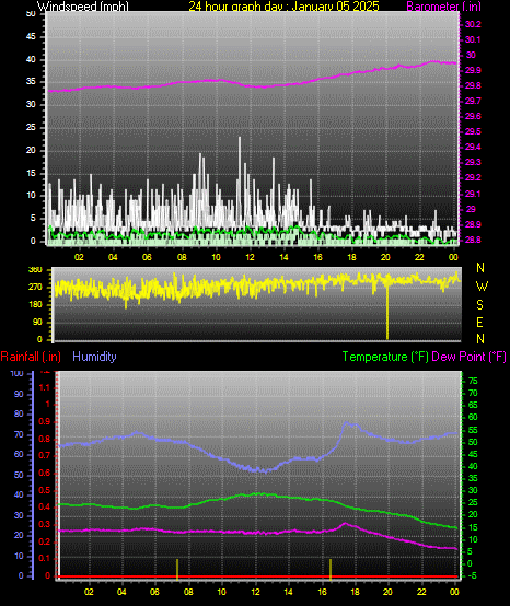 24 Hour Graph for Day 05