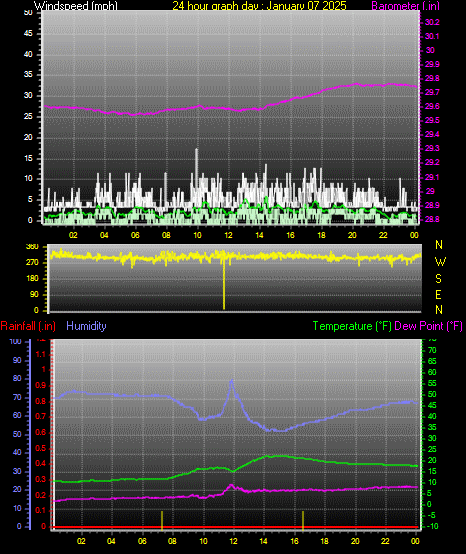 24 Hour Graph for Day 07