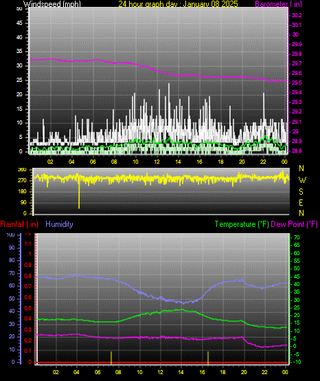24 Hour Graph for Day 08