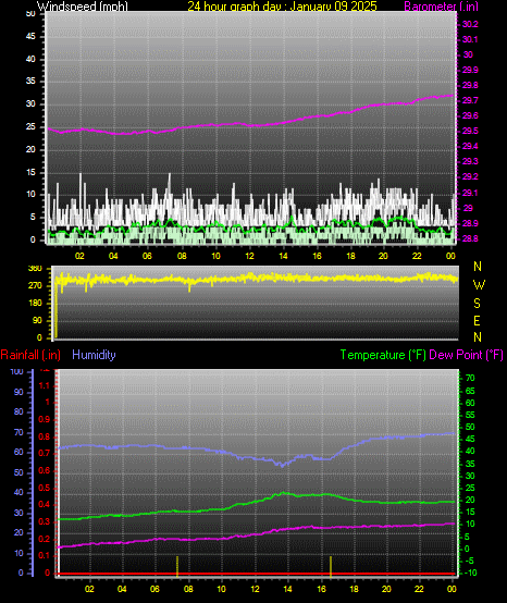 24 Hour Graph for Day 09
