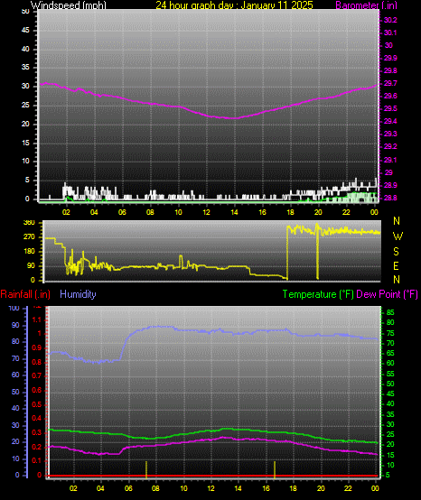 24 Hour Graph for Day 11