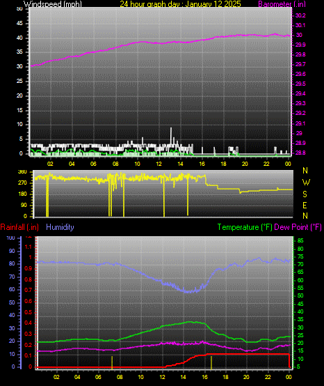 24 Hour Graph for Day 12