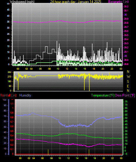 24 Hour Graph for Day 14