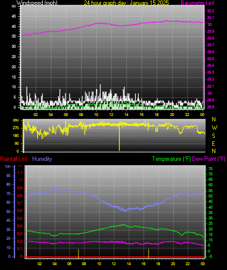 24 Hour Graph for Day 15