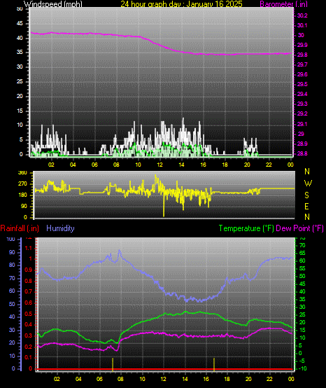 24 Hour Graph for Day 16