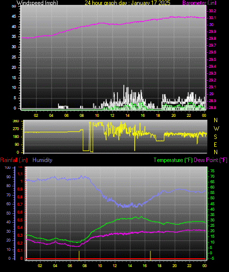 24 Hour Graph for Day 17