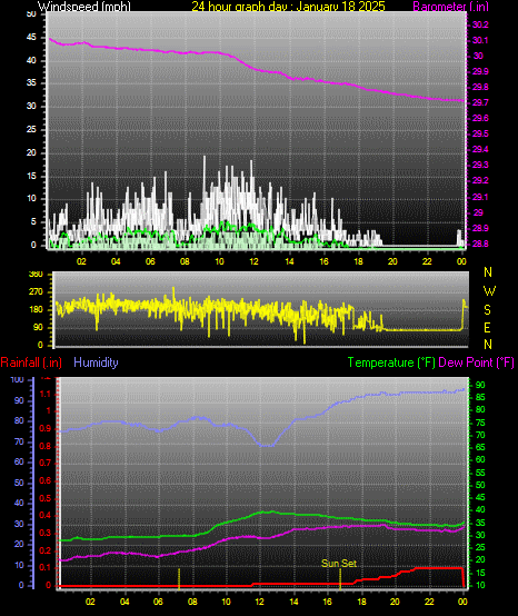 24 Hour Graph for Day 18
