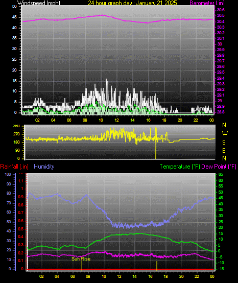 24 Hour Graph for Day 21