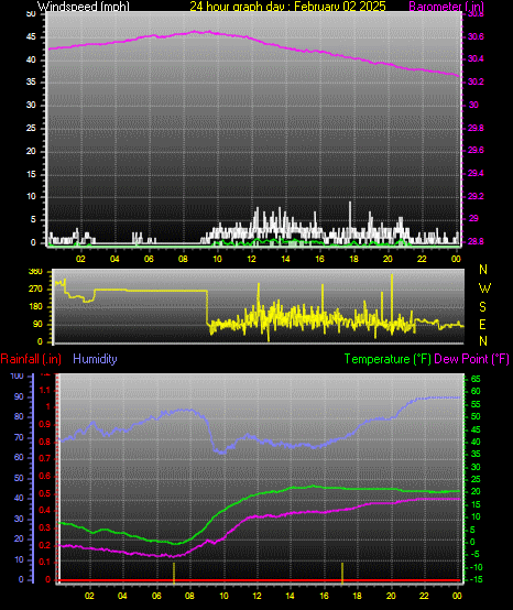 24 Hour Graph for Day 02