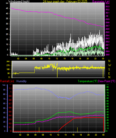 24 Hour Graph for Day 03