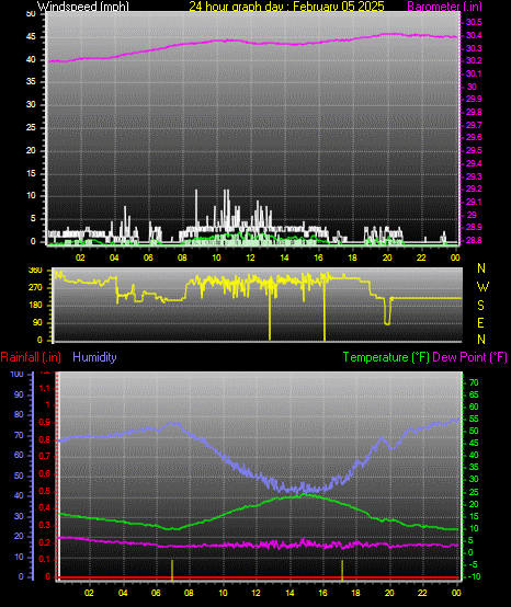 24 Hour Graph for Day 05