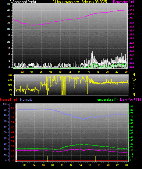 24 Hour Graph for Day 09