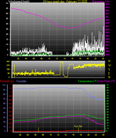 24 Hour Graph for Day 13
