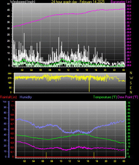 24 Hour Graph for Day 14