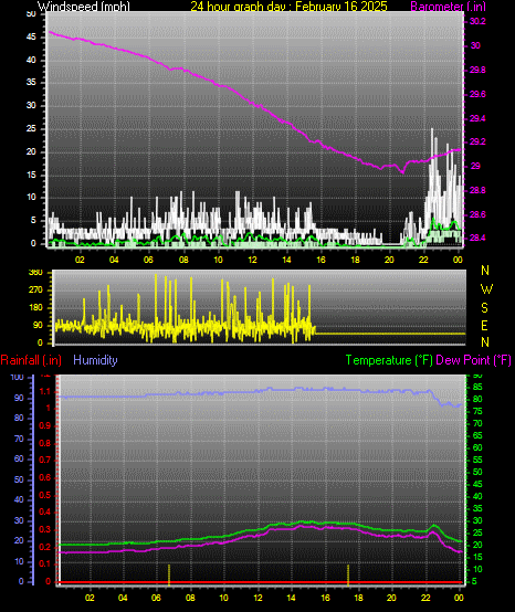 24 Hour Graph for Day 16