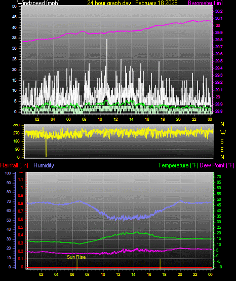 24 Hour Graph for Day 18