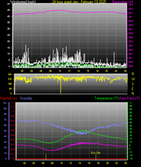 24 Hour Graph for Day 19