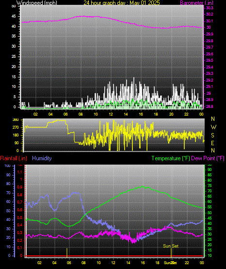24 Hour Graph for Day 01