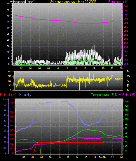 24 Hour Graph for Day 02