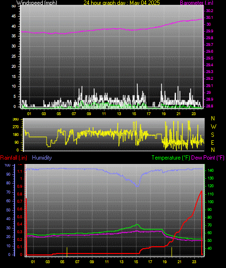 24 Hour Graph for Day 04