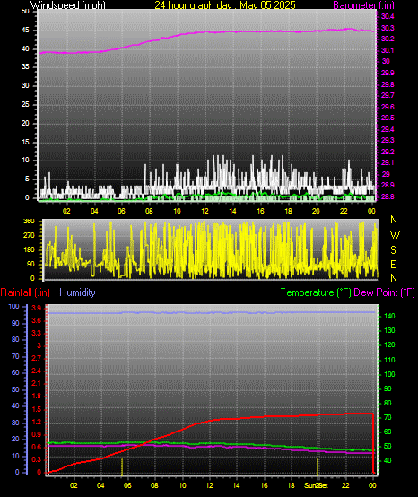 24 Hour Graph for Day 05