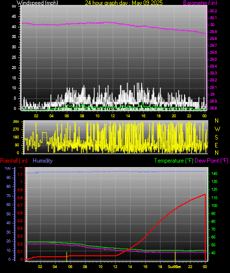 24 Hour Graph for Day 09