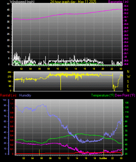 24 Hour Graph for Day 11
