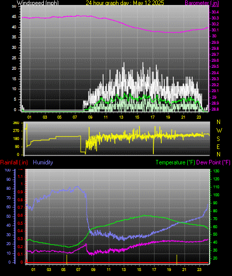 24 Hour Graph for Day 12