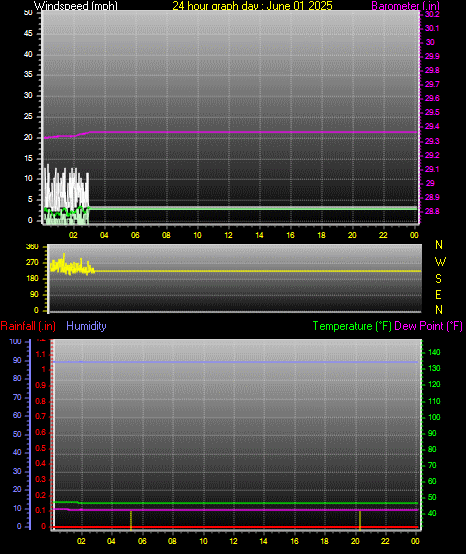 24 Hour Graph for Day 01