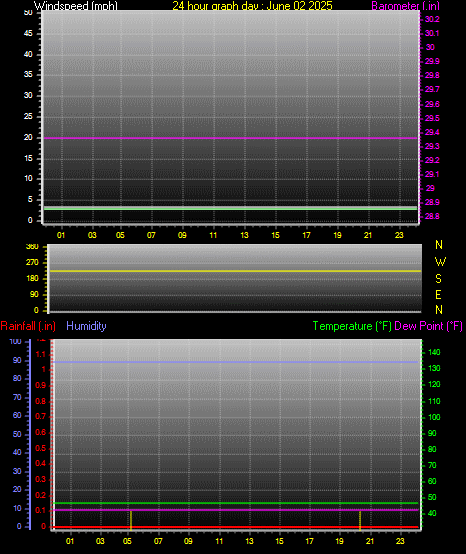 24 Hour Graph for Day 02