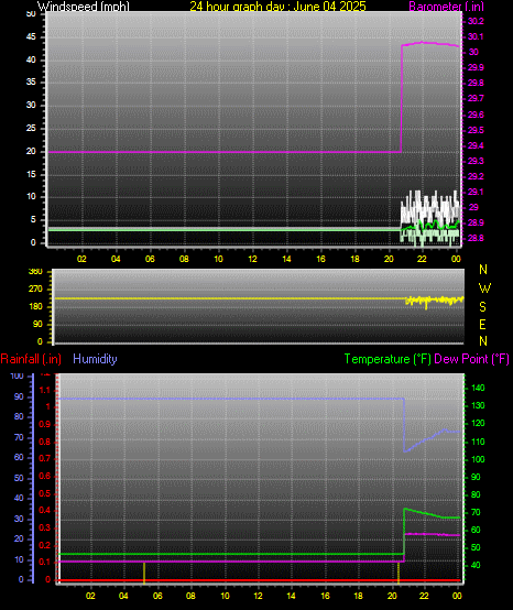 24 Hour Graph for Day 04