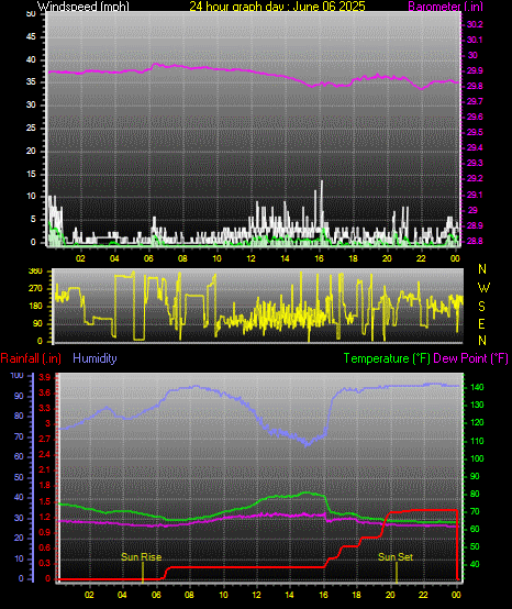 24 Hour Graph for Day 06