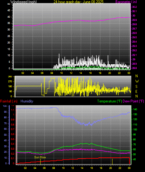 24 Hour Graph for Day 08