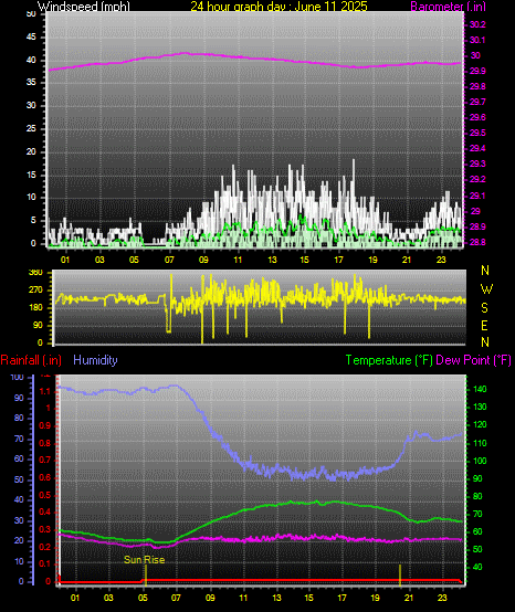 24 Hour Graph for Day 11