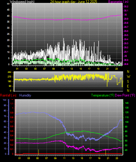 24 Hour Graph for Day 12
