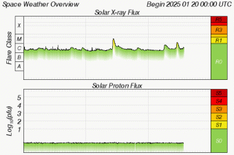 Graphs Showing Solar X-Ray & Solar Proton Flux